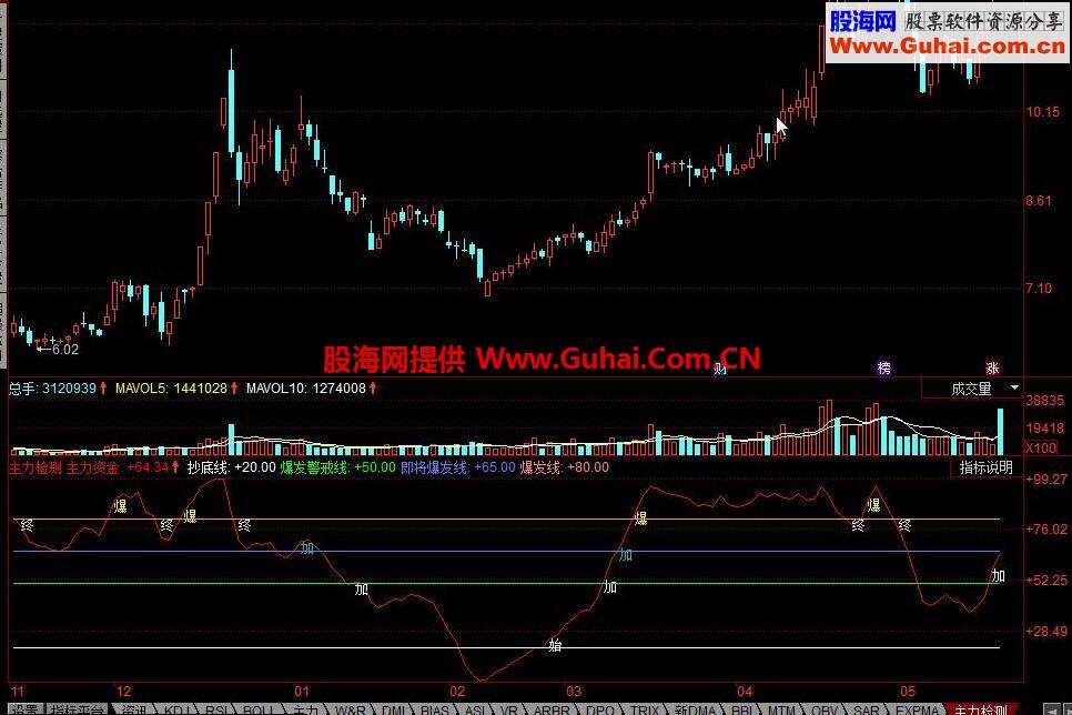 同花顺主力检测公式