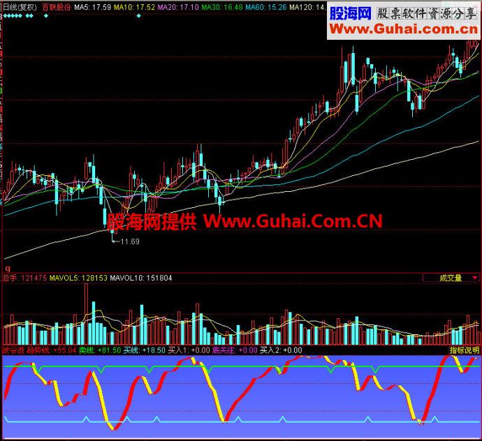 同花顺波谷进副图指标