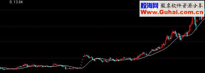通达信个股活跃程度源码