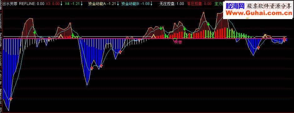 通达信出水芙蓉副图指标公式附图