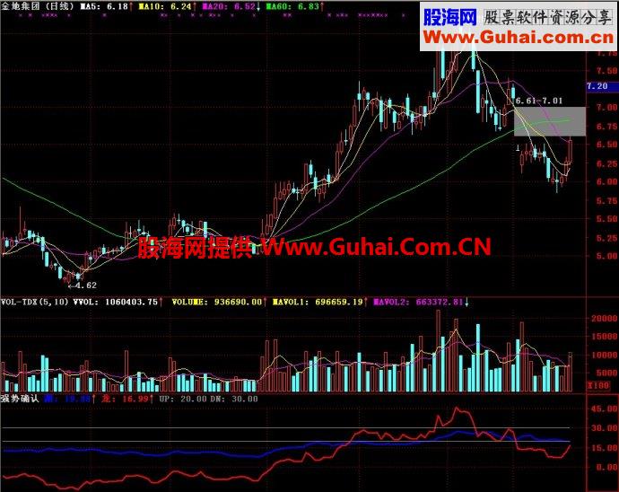 通达信强势确认副图指标