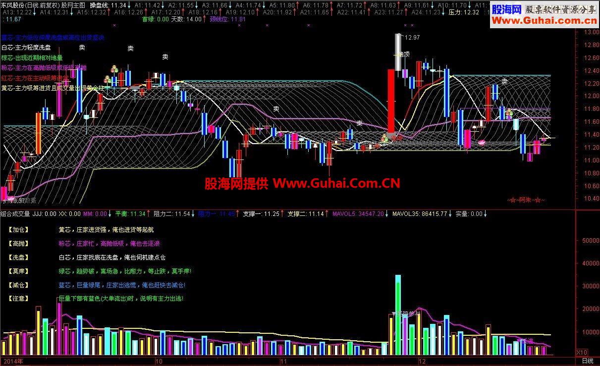 通达信组合成交量指标，让你看清资金变化动向！逢高出货 低进 逢低跟进 空头释放