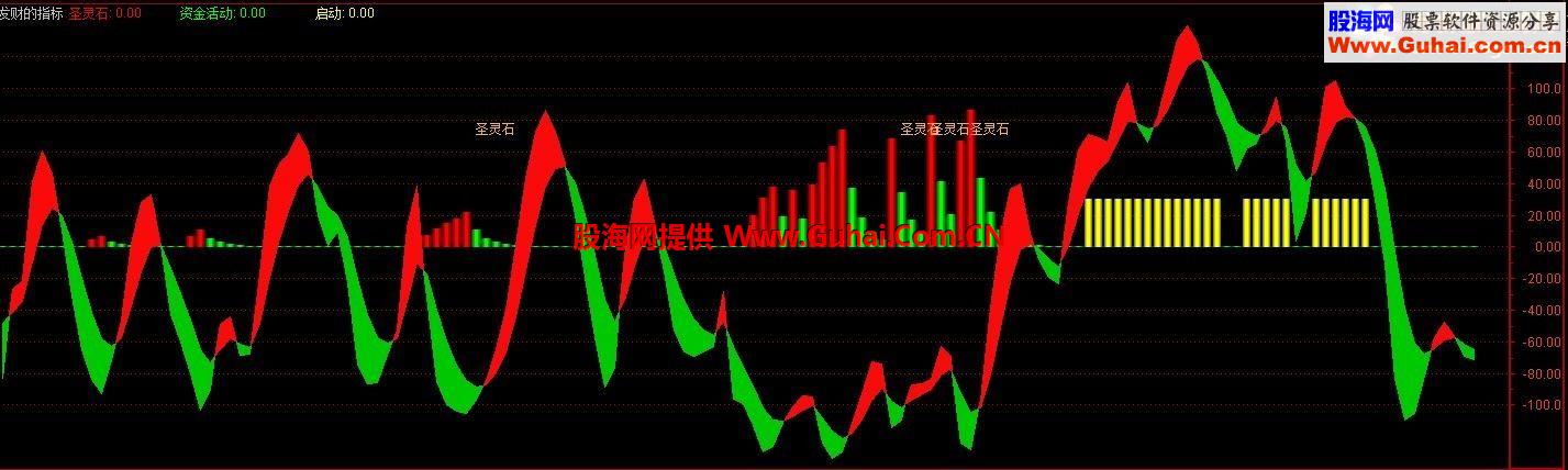 发财的副图指标 源码