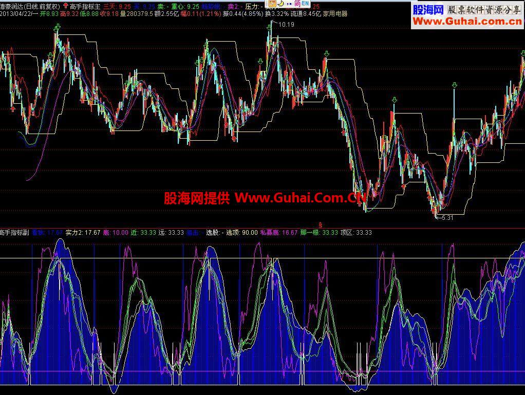 高手指标主副图源码