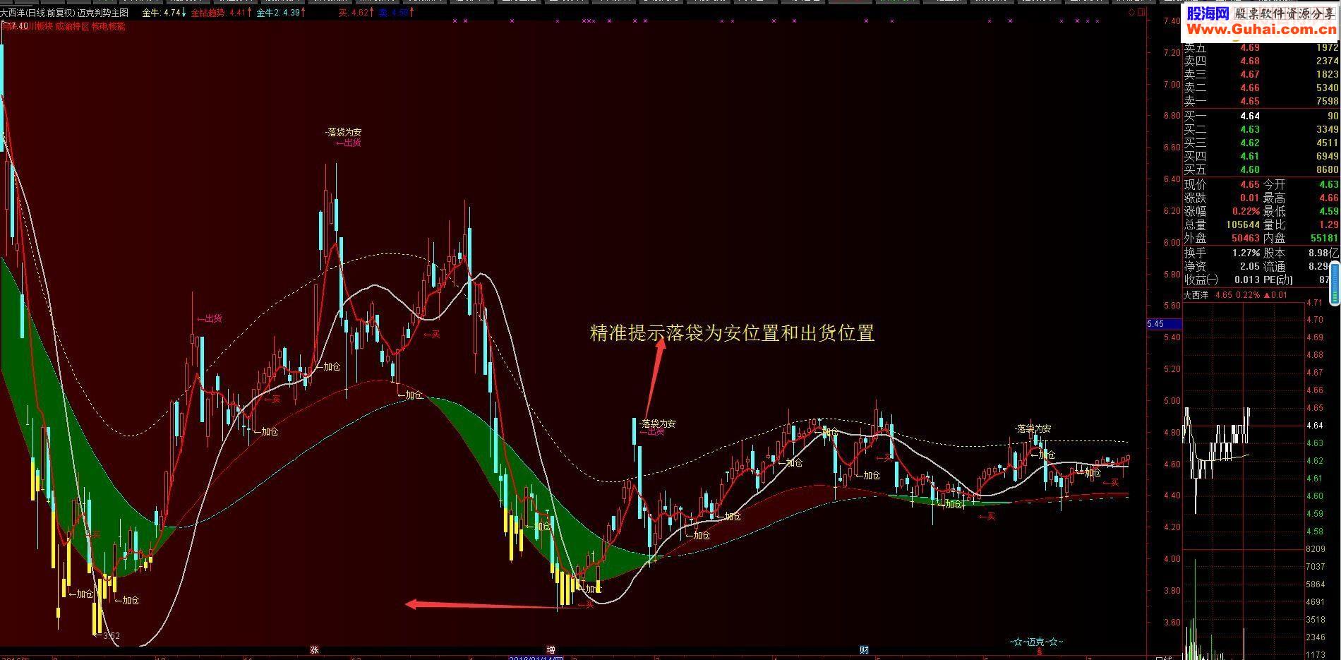 通达信迈克判断指标主图贴图