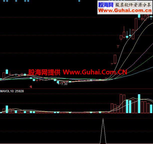 通达信很牛的选股公式