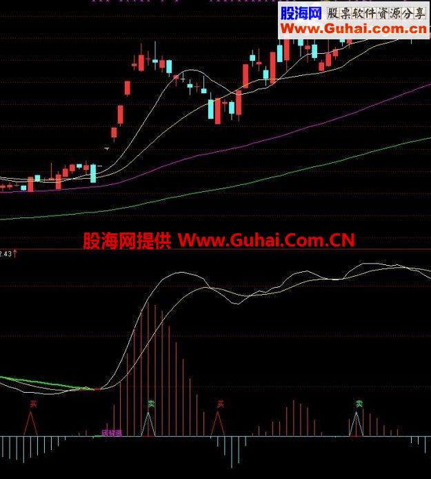 通达信优化二次金叉MACD公式