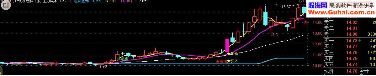通达信牛股启动源码主图