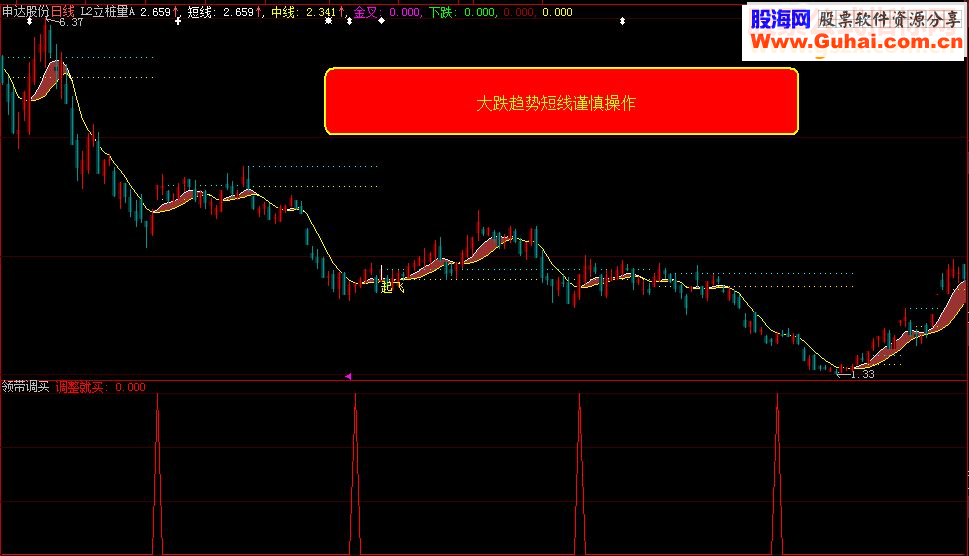 大智慧《领带调买》指标副图\选股贴图加密