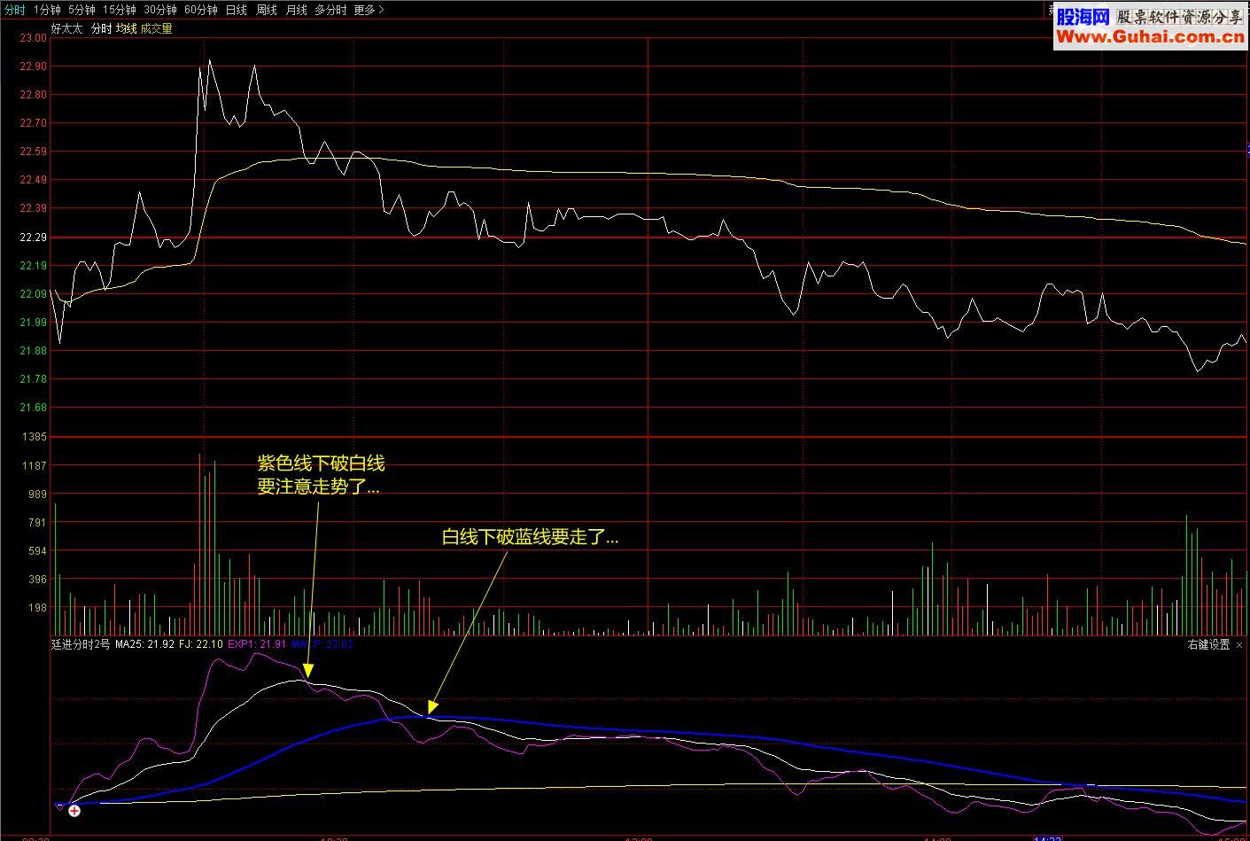 通达信廷进分时2号（源码副图贴图）