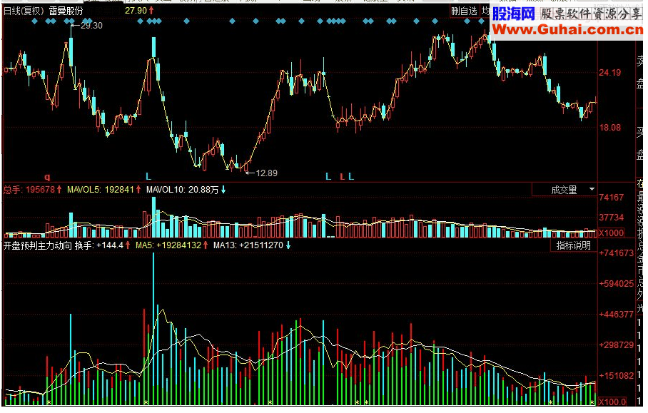 同花顺开盘预判主力副图源码