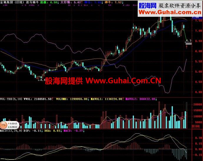 通达信追马骑牛主图指标