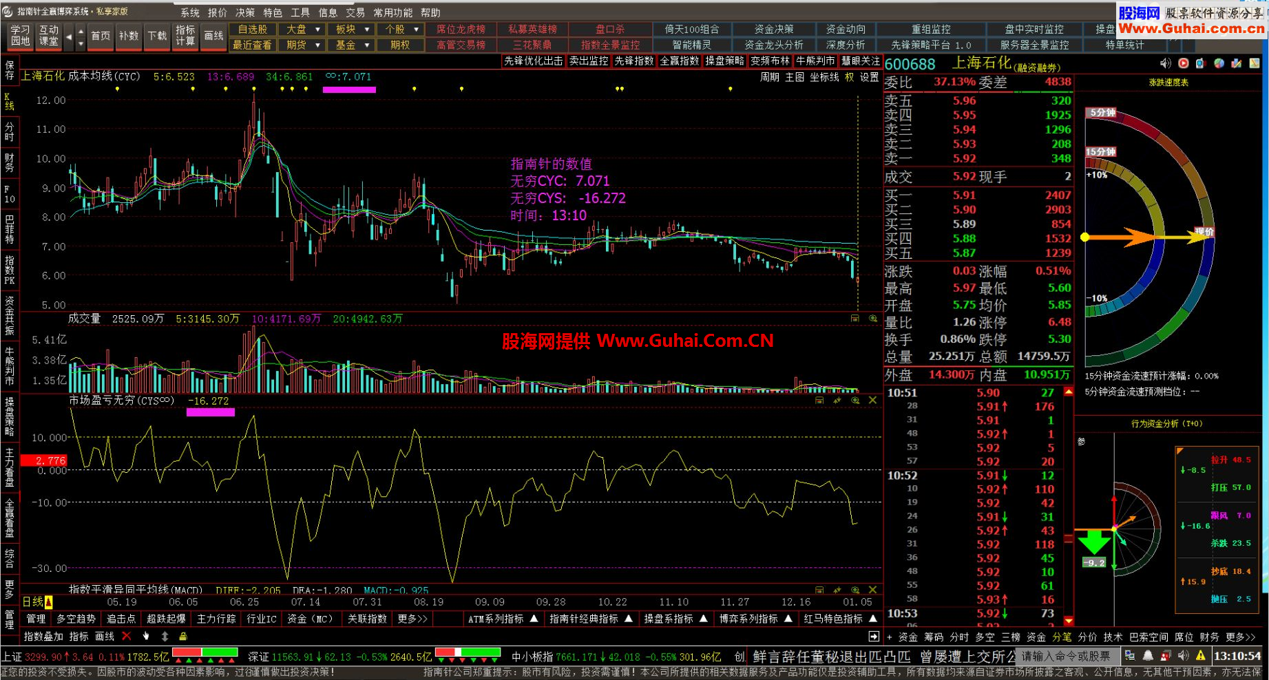 通达信新制作的指南针无穷成本均线及市场盈亏无穷指标
