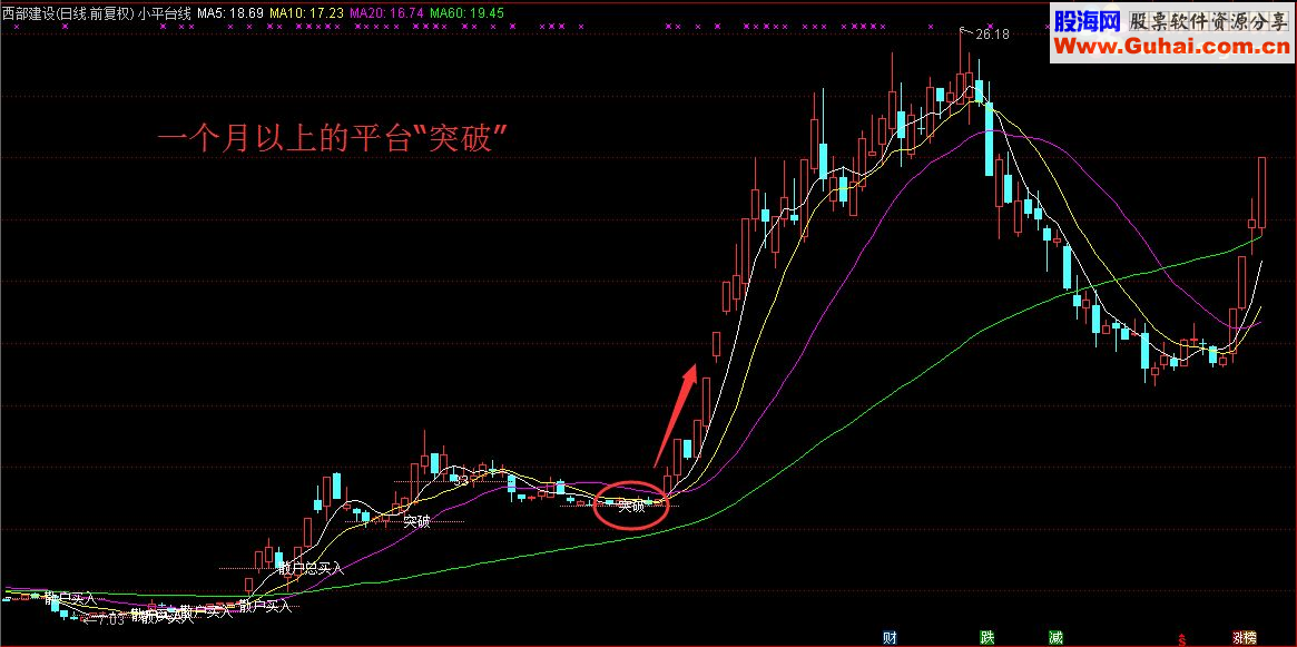 小平台线，显示机构交易数据（指标 通达信 主图 源码 贴图 说明）没有未来函数