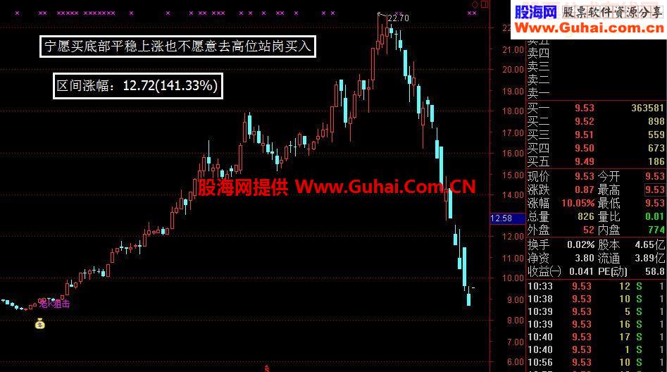 K版狙击主力线精准底部建仓超强版本源码主图/选股