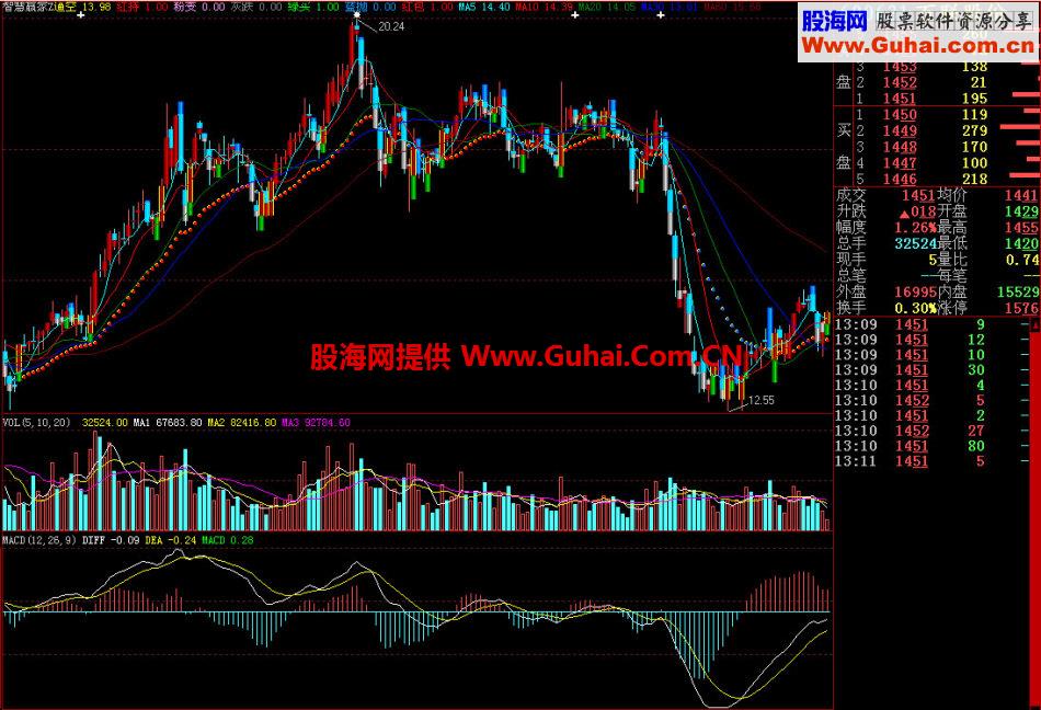 大智慧智慧赢家主图指标