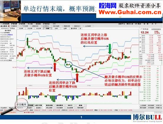 和谐博尔系统“多空概率”指标