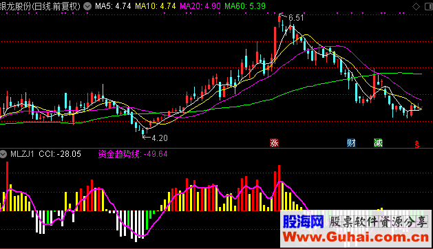 通达信资金趋势线公式副图K线图