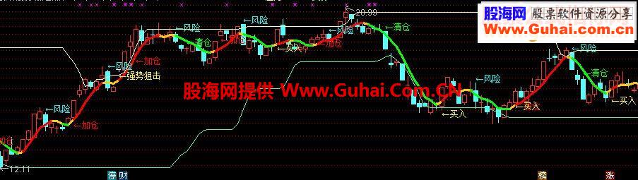通达信加仓点副图 选股经典指标分享
