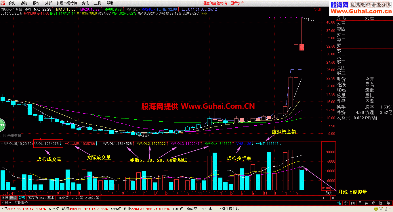 通达信版让虚拟成交量使用在F5、F15、F30、F60、日线、周线、月线上