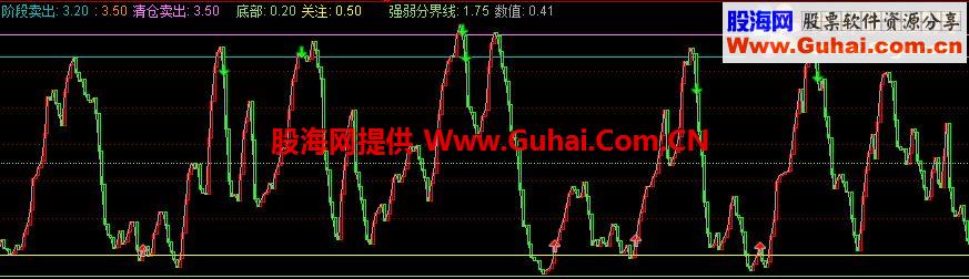 通达信逃顶王副图公式