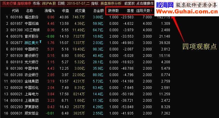 通达信崩盘排序分析源码