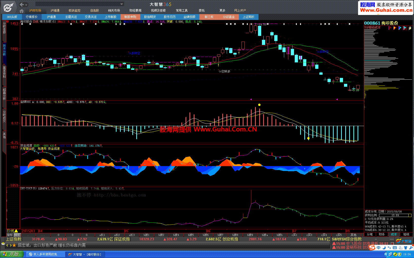 本人多年使用的免费资金组合指标——轻松做波段牛股（ZBT-T3CF 金牌DDI 资金流速）