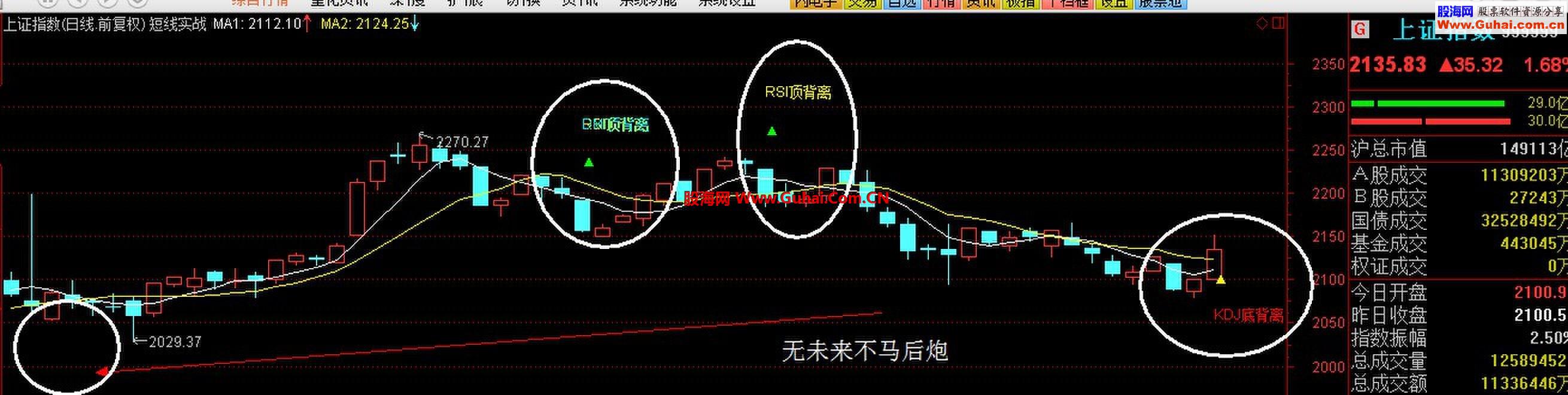 精准判断大盘实战用的主图~背离主图~适合短线人士~有图有真相~看好无未来~不马后炮