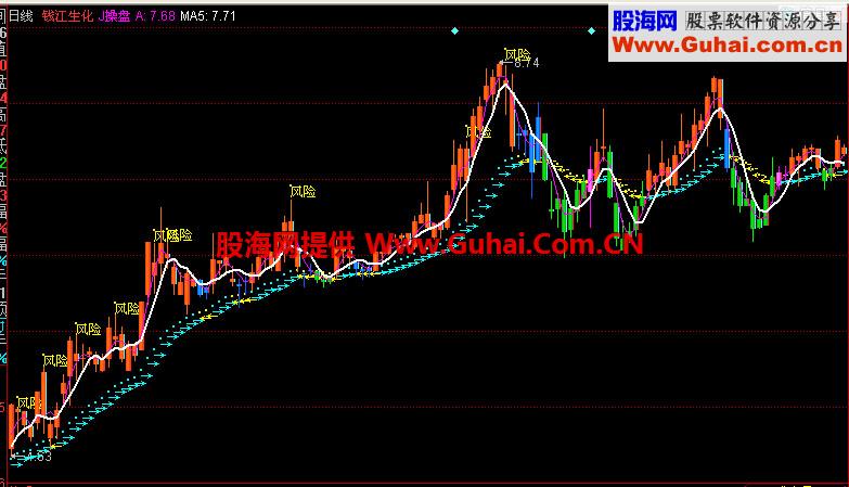 同花顺J操盘主图指标