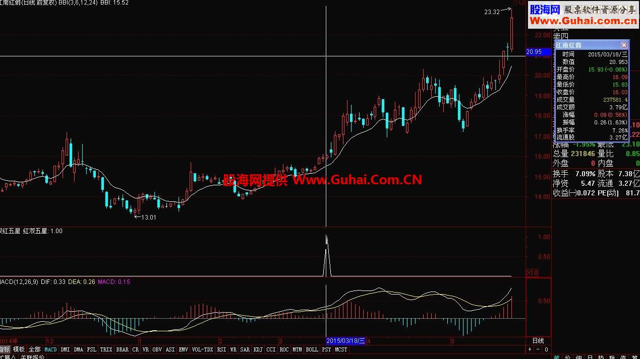 通达信看破庄家红色双五星公式：利用庄家的常用手法和思路