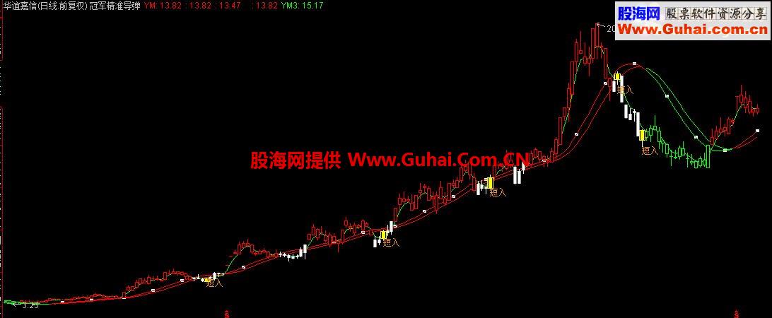 通达信银K线指标，精准导弹买入主图
