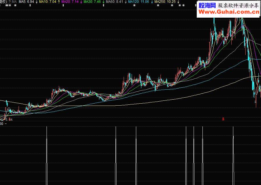 通达信牛熊万金油预警选股源码