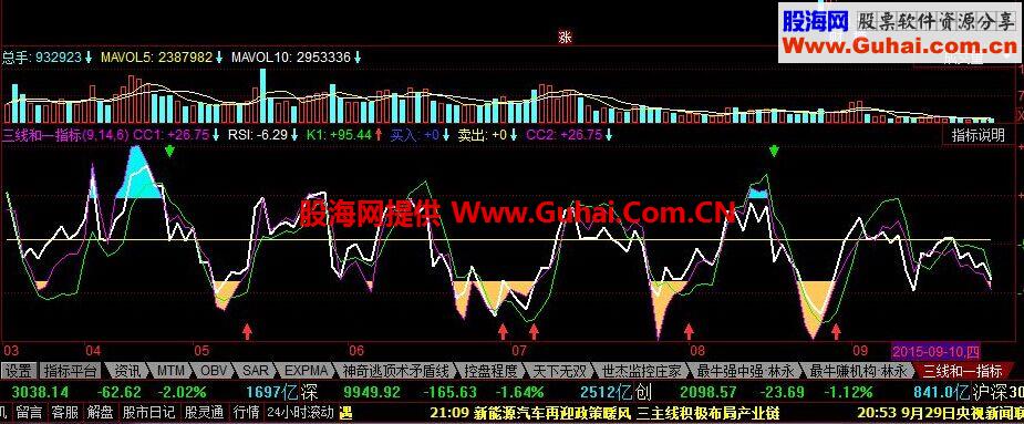 同花顺RSI-CCI-KD三线和一指标