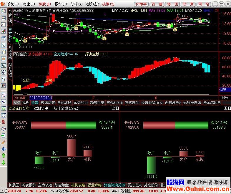 通达信探测金股实用抓牛股副图指标源码