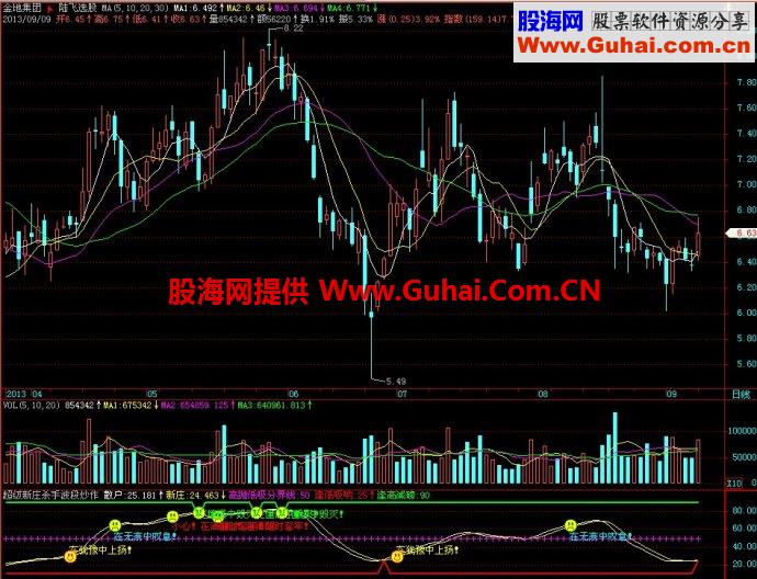 飞狐超级新庄杀手波段炒作副图指标