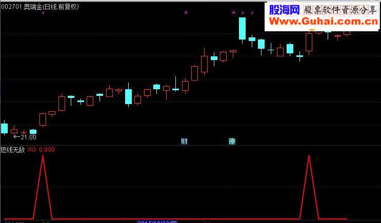 通达信《短线无敌》今买明卖目标赢利3%高成功率 选股