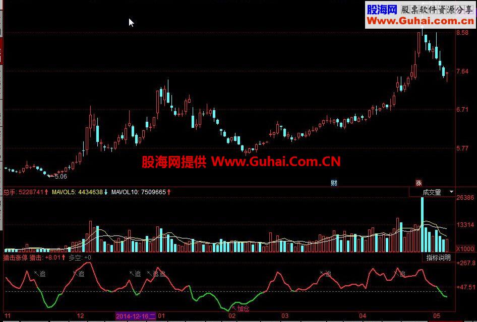 同花顺猎击涨停公式