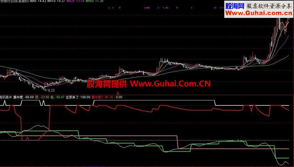 通达信超强筹码集中指标公式 集中度 中线 短线