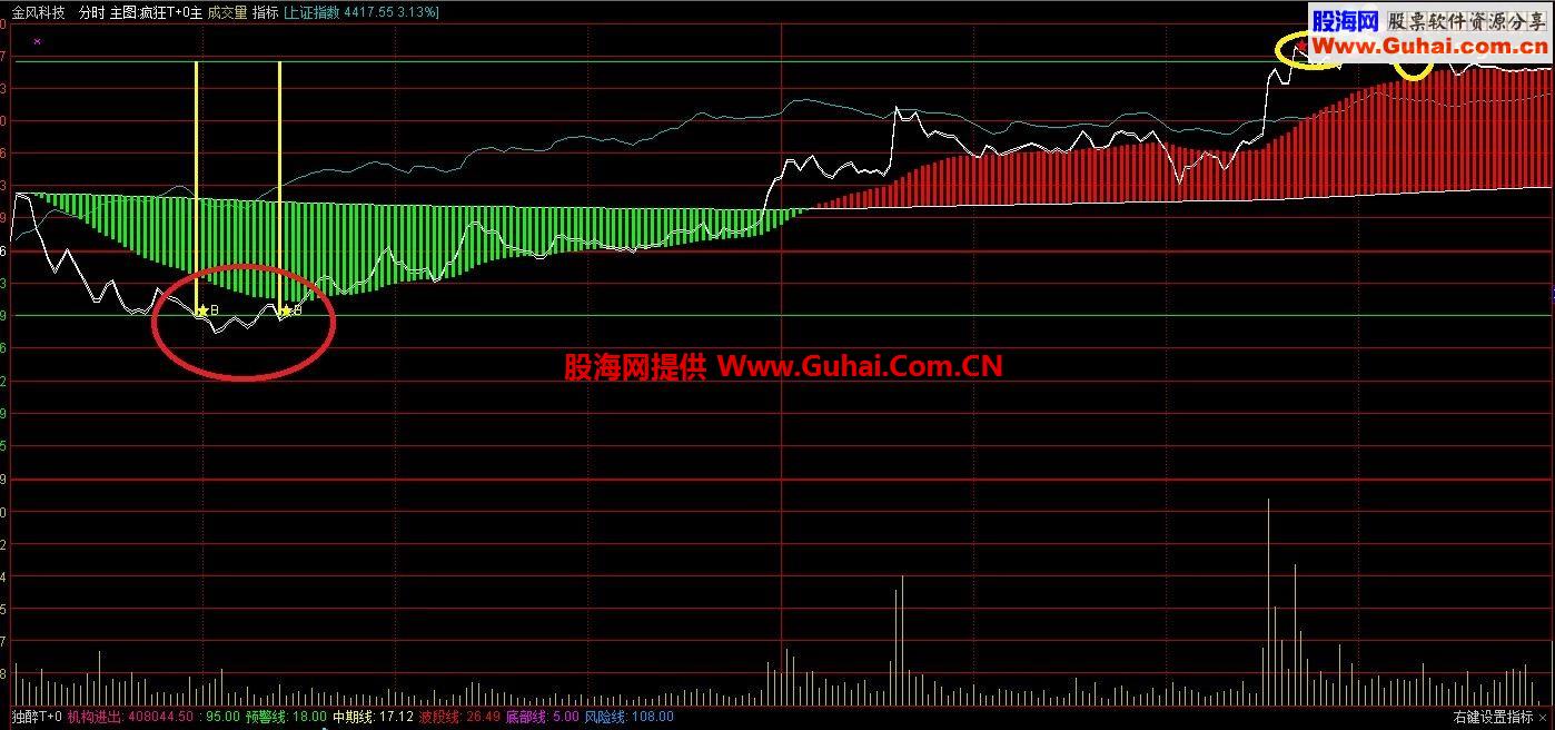 通达信分时高抛低吸主图：疯狂T+0指标