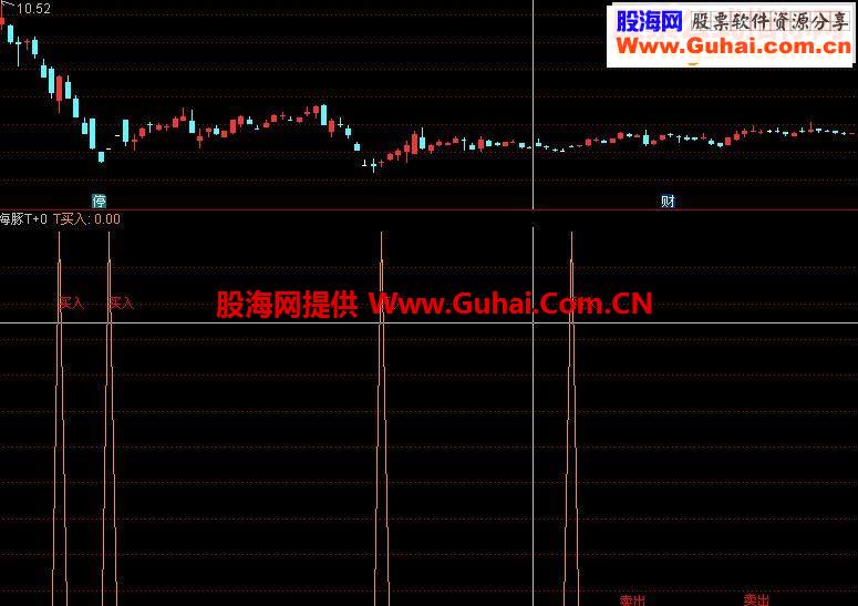 通达信海豚T+0选股指标