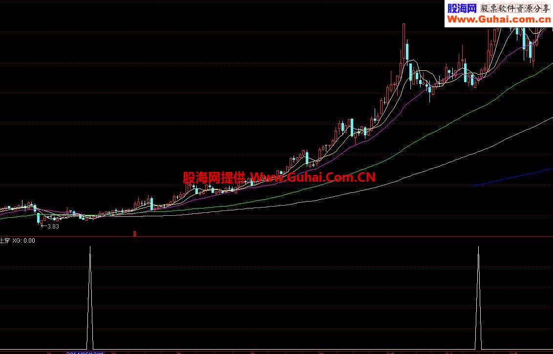 底部反转副图及选股，好指标同分享没未来，不加密