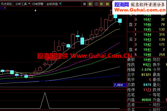 迎国庆，送上四喜临门指标（主副图及选股大智慧通达信通用）