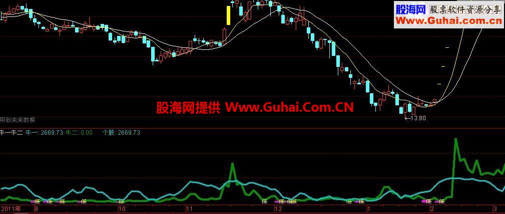 基因打尽牛股 牛一牛二（副图 源码 说明）