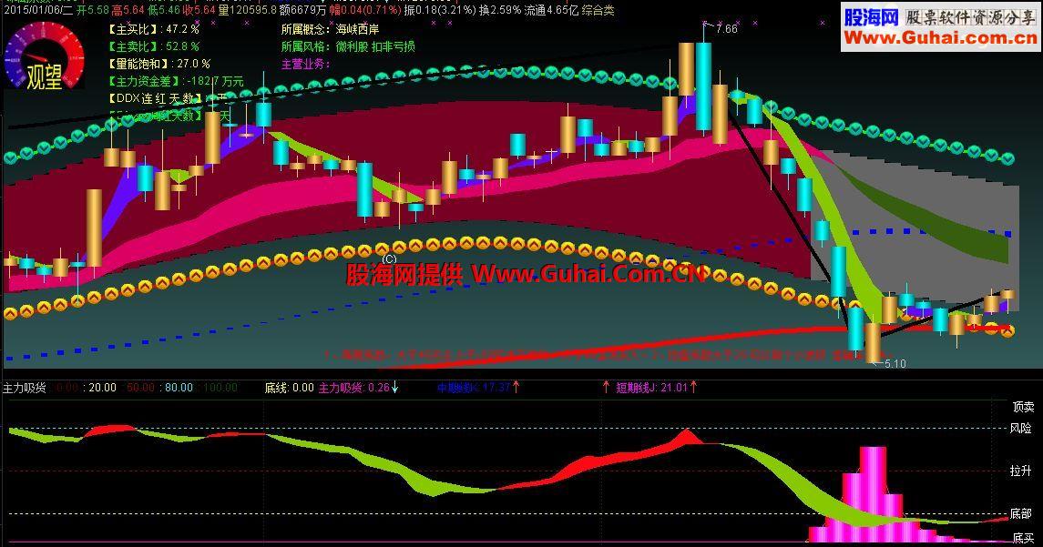 通达信主力吸货优化版公式 底部 风险 拉升 底买 吸筹 中期线