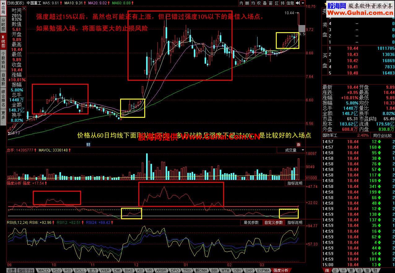 通达信60均强度分析指标及经典个股应用分析