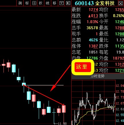 9日收盘线