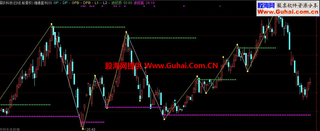 通达信缠通套利指标