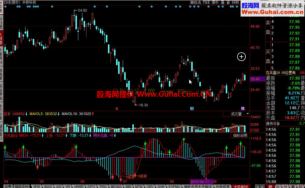 同花顺BBD指标 明天见底 