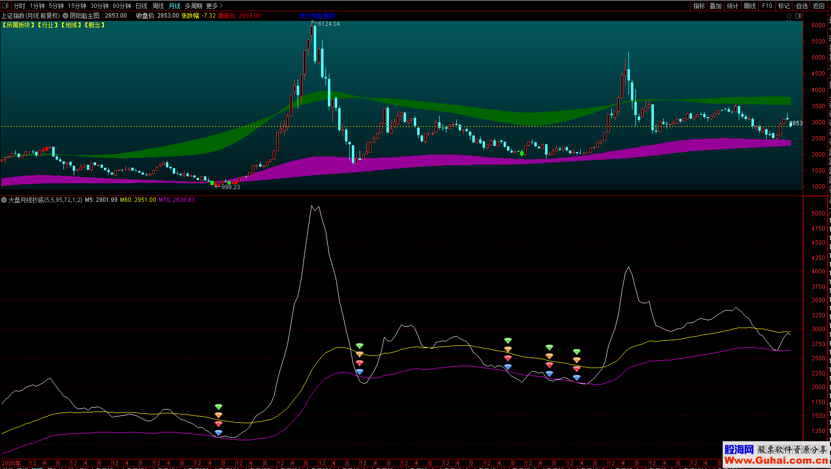 通达信大盘月线抄底未加密版指标副图