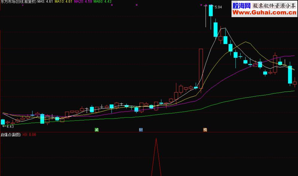 通达信启爆点选股/副图源码 贴图